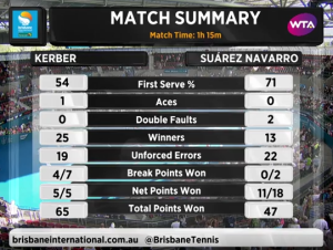 Kerber schlägt Suarez Navarro