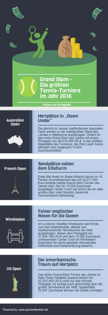 Infografik über Grand-Slam-Turniere