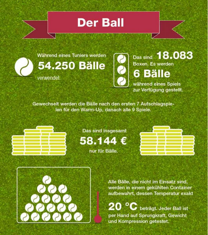 Wimbledon 7 - Der Ball