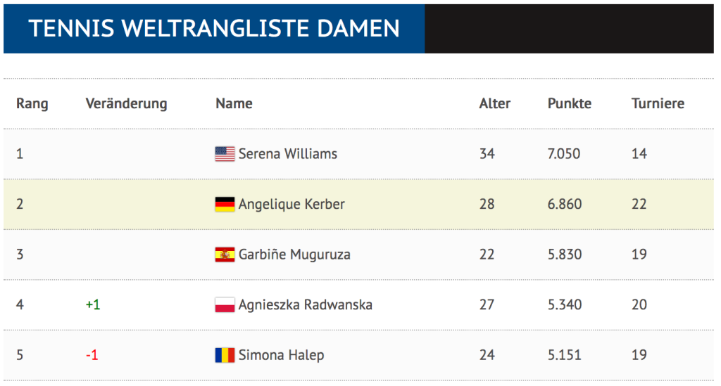 Die Top 5 der Weltrangliste vor dem Start der US Open 2016.