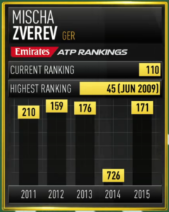 Zverev