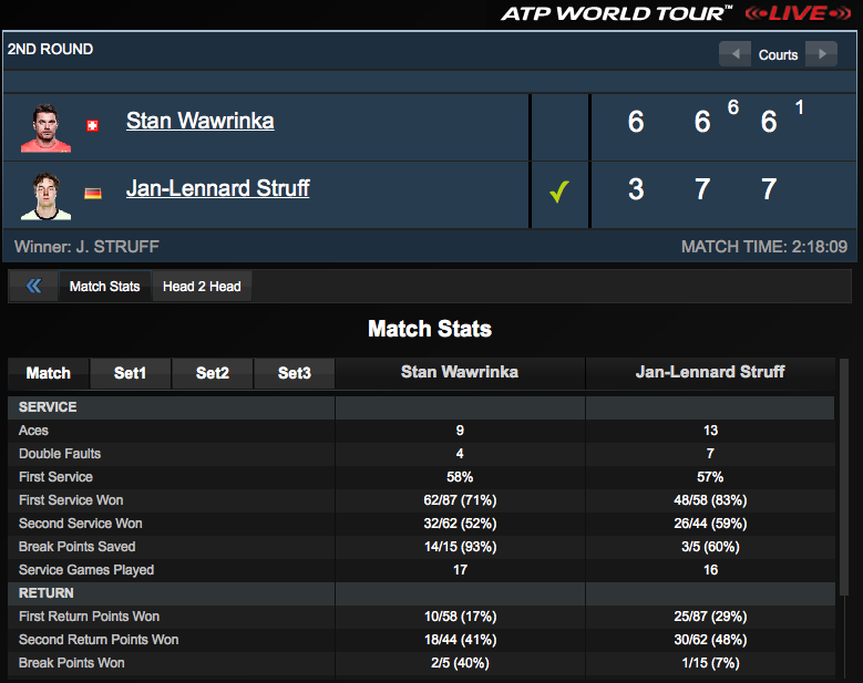 Sieg über Wawrinka! Struff überrascht in Paris