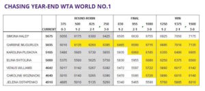 WTA Finals in Singapur