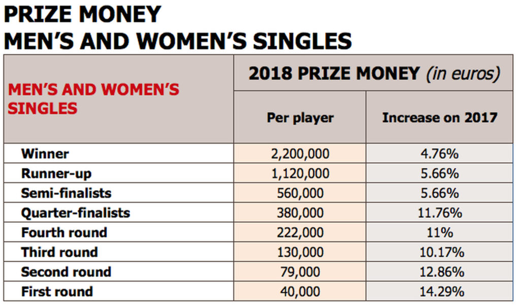 Der Preisgeld-Anstieg in den einzelnen Runden im Vergleich zu 2017. Quelle: French Tennis Federation