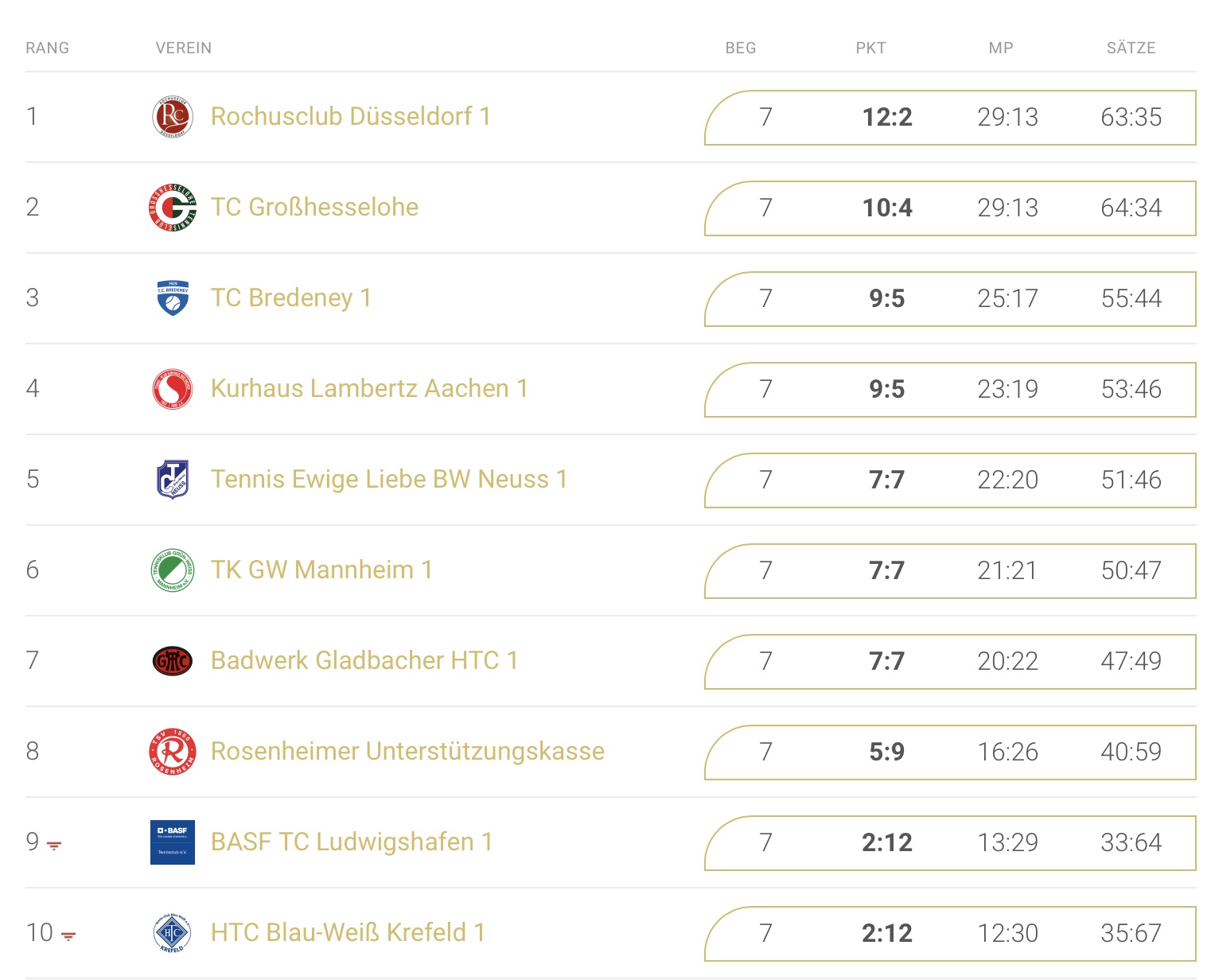 Tennis-Bundesliga Alles offen am Finalwochenende